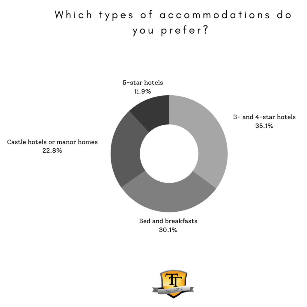 Survey 7: Which types of accommodations do you prefer